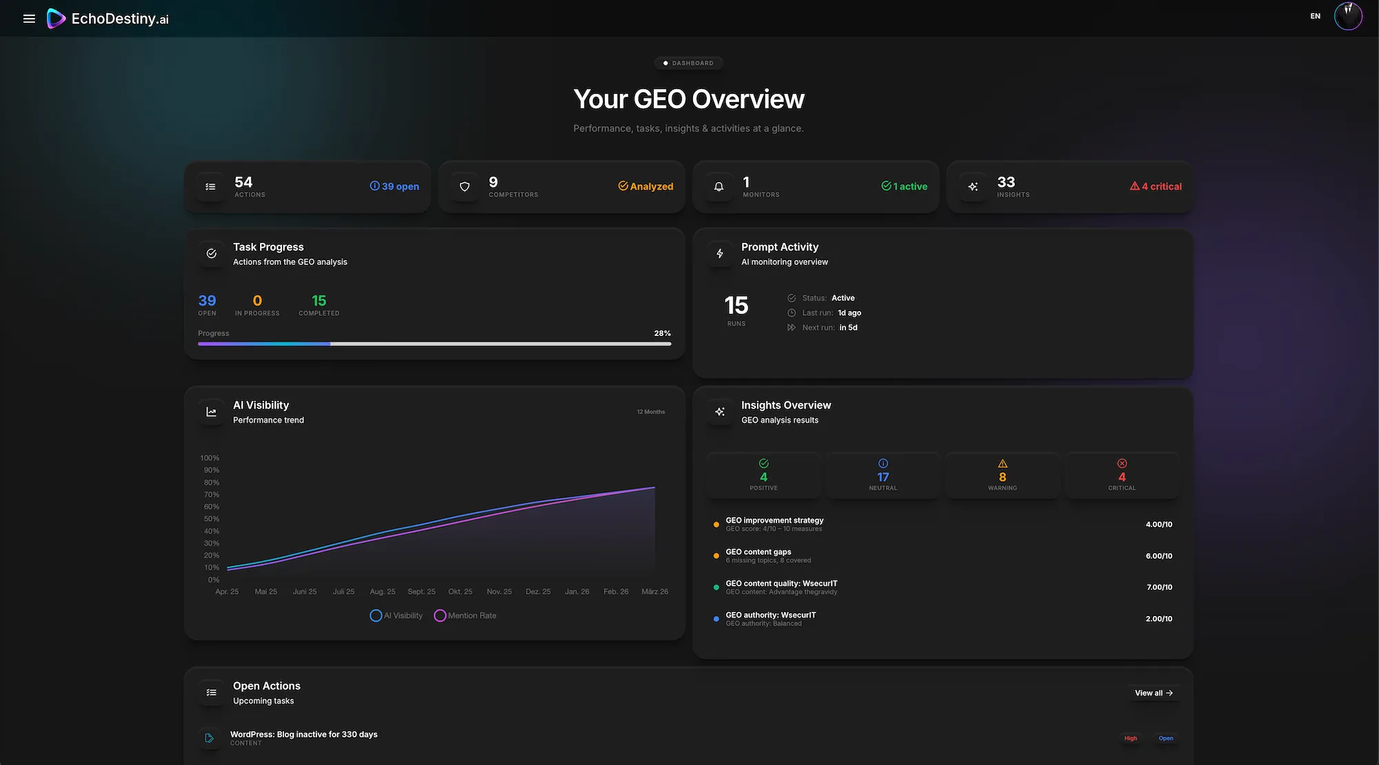 EchoDestiny AI Visibility Dashboard